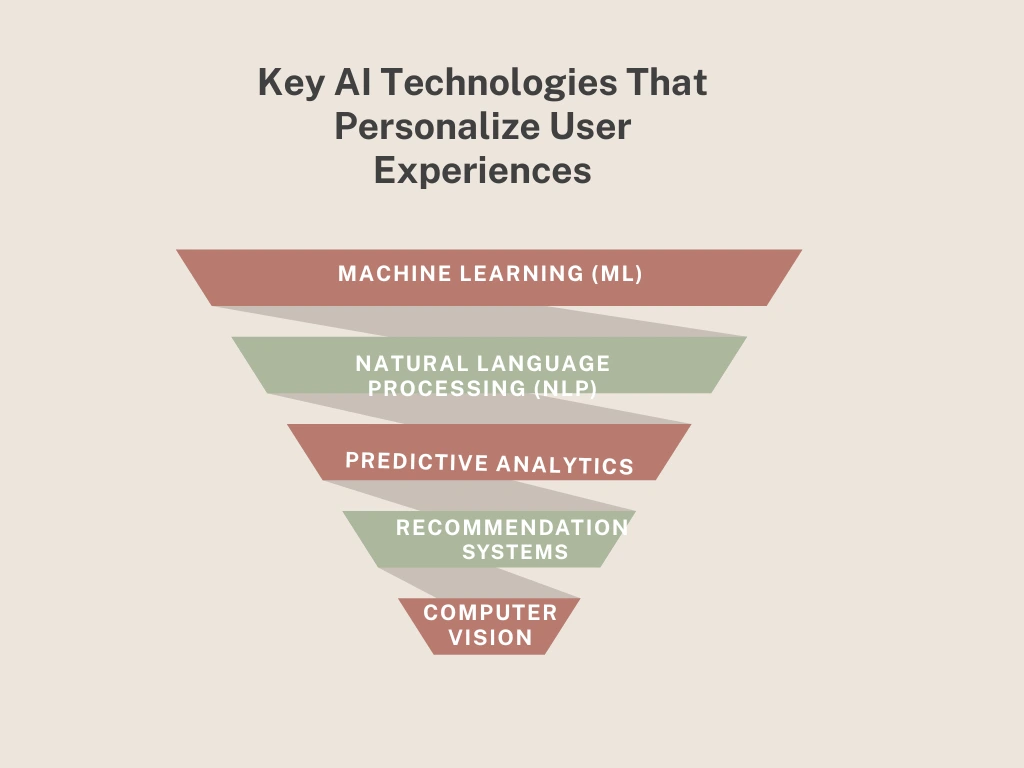 Key AI Technologies That Personalize User Experiences