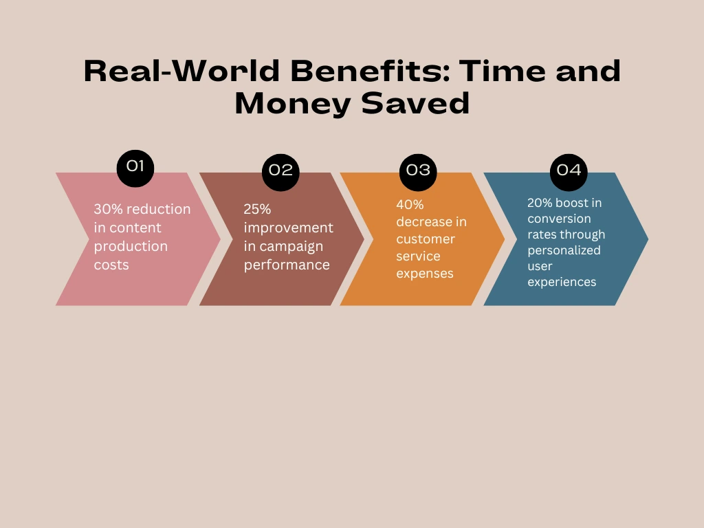 Real-World Benefits: Time and Money Saved